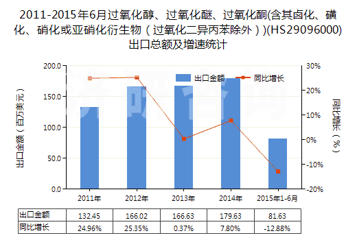 2011-2015年6月過氧化醇、過氧化醚、過氧化酮(含其鹵化、磺化、硝化或亞硝化衍生物（過氧化二異丙苯除外）)(HS29096000)出口總額及增速統計